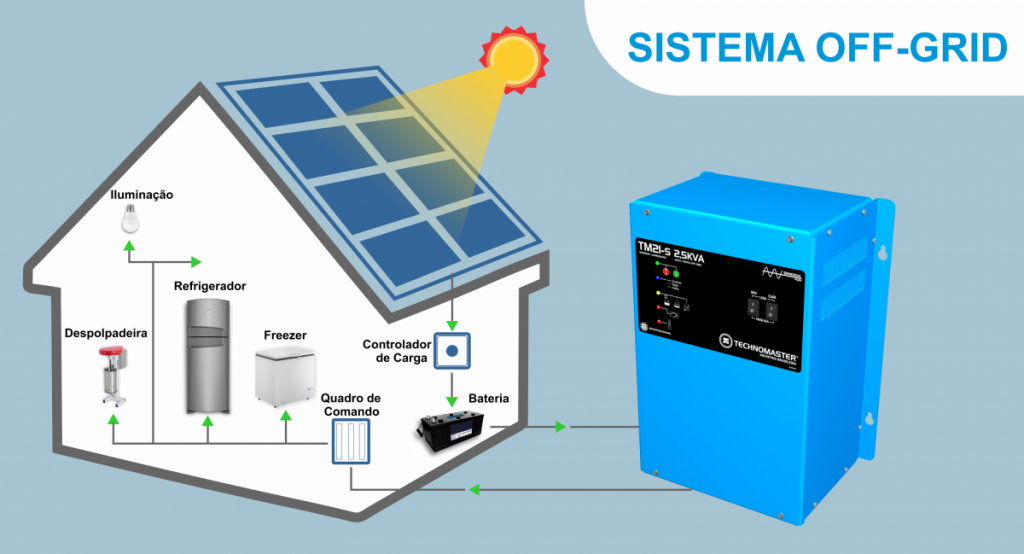 Como funciona a energia solar off-grid?