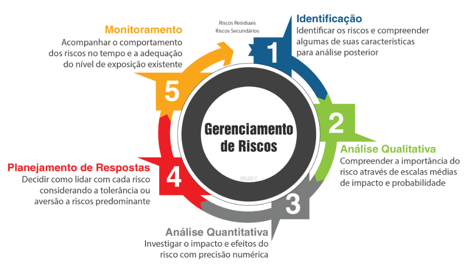 Programa de Gerenciamento de Riscos